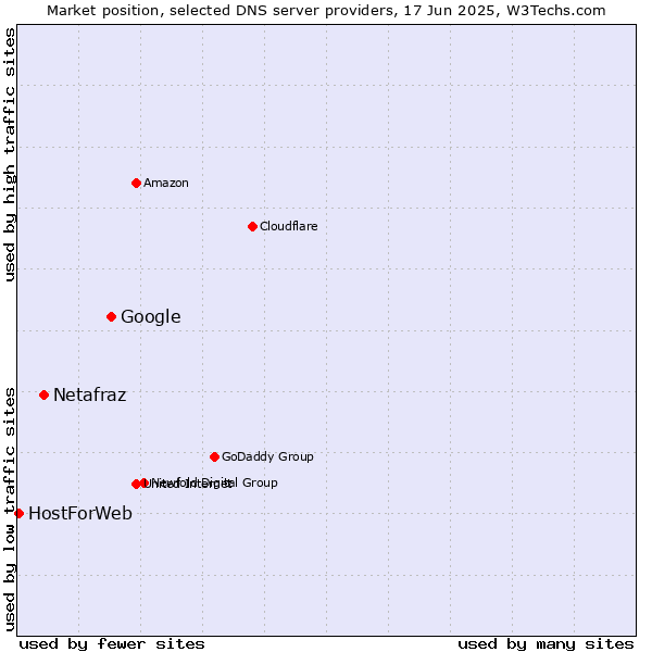 Market position of Google vs. Netafraz vs. HostForWeb