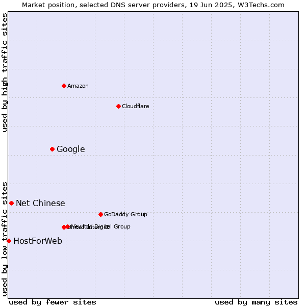 Market position of Google vs. Net Chinese vs. HostForWeb
