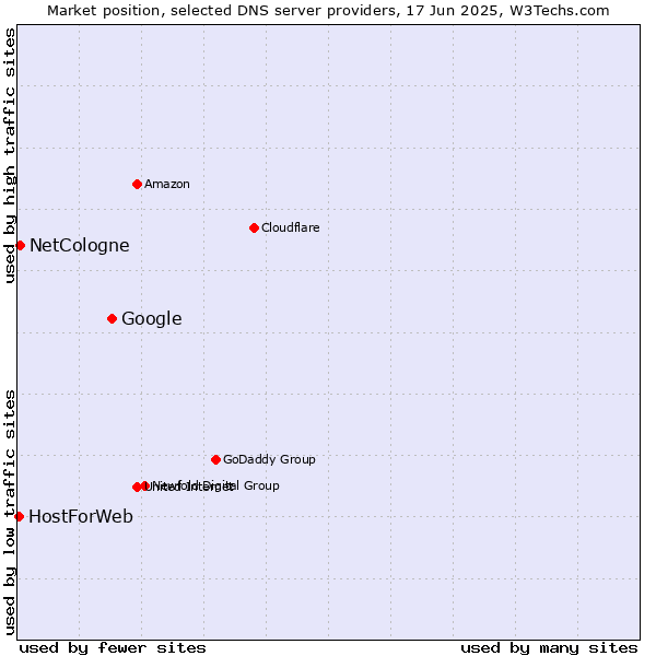 Market position of Google vs. NetCologne vs. HostForWeb