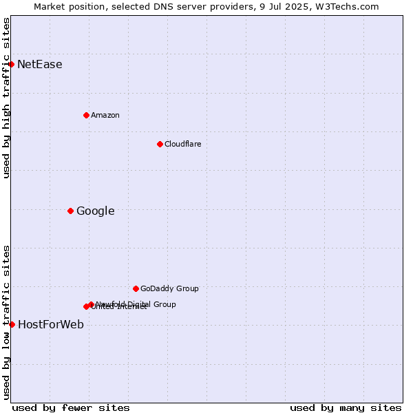 Market position of Google vs. HostForWeb vs. NetEase