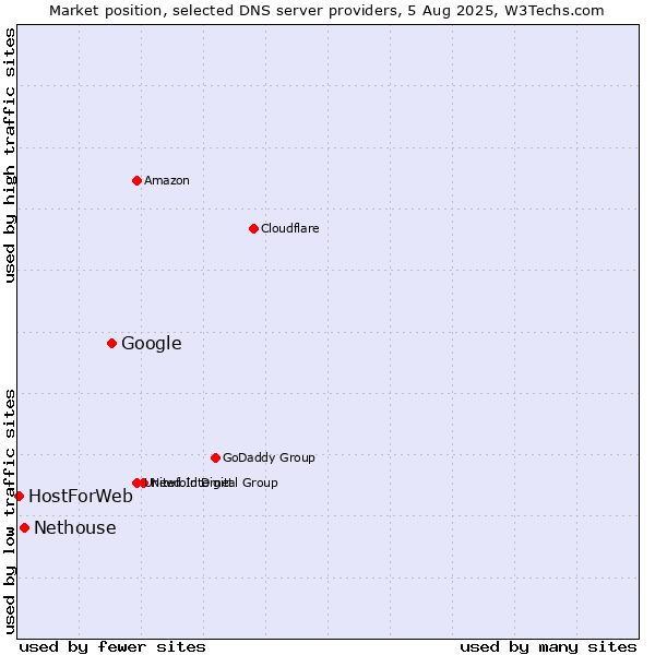 Market position of Google vs. Nethouse vs. HostForWeb
