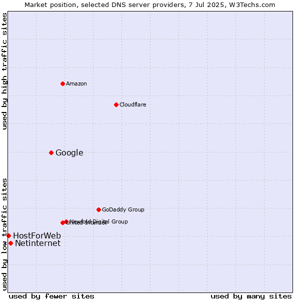 Market position of Google vs. Netinternet vs. HostForWeb