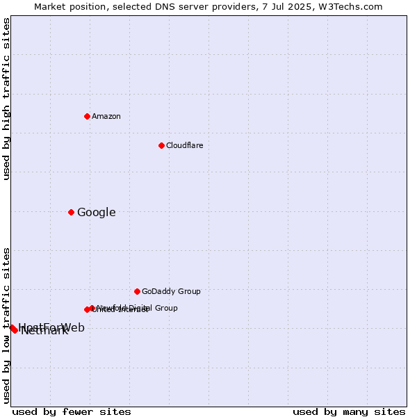 Market position of Google vs. Netmark vs. HostForWeb