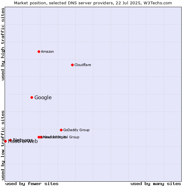 Market position of Google vs. Netsons vs. HostForWeb