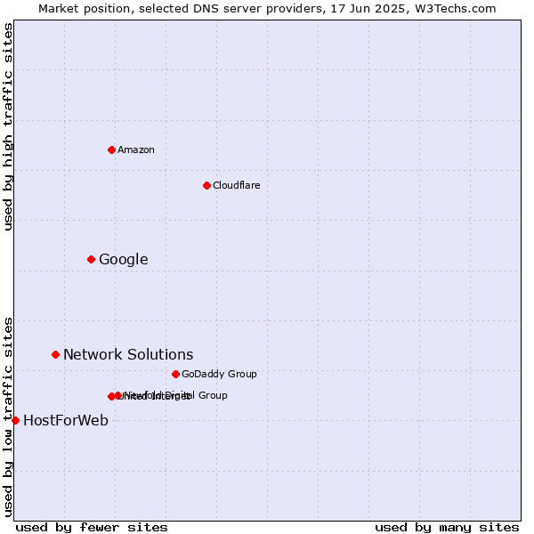 Market position of Google vs. Network Solutions vs. HostForWeb