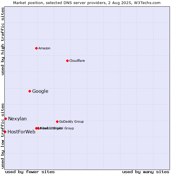 Market position of Google vs. Nexylan vs. HostForWeb