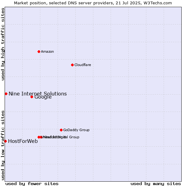 Market position of Google vs. Nine Internet Solutions vs. HostForWeb