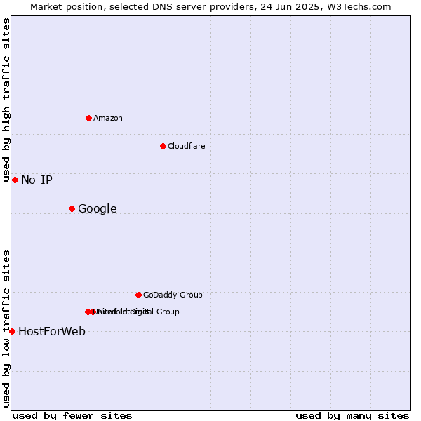 Market position of Google vs. No-IP vs. HostForWeb