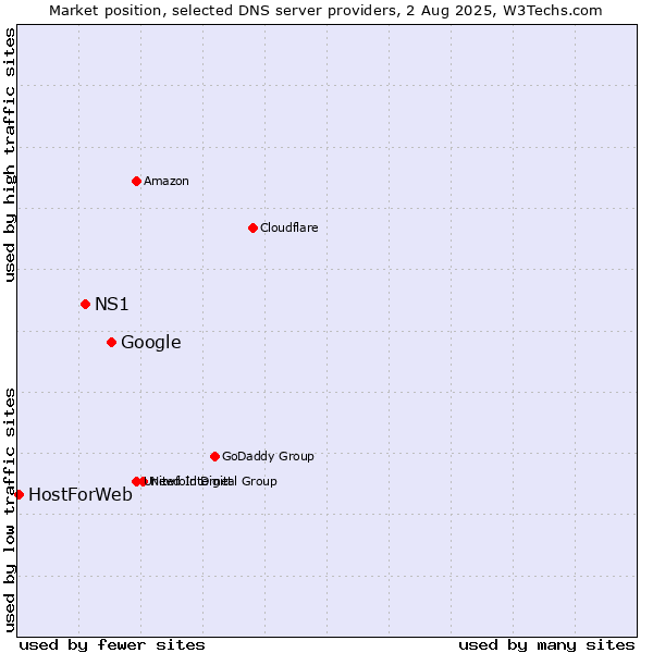Market position of Google vs. NS1 vs. HostForWeb
