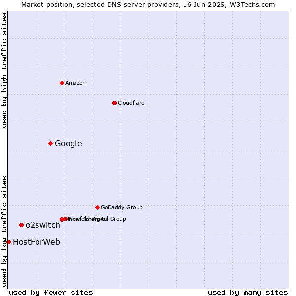 Market position of Google vs. o2switch vs. HostForWeb