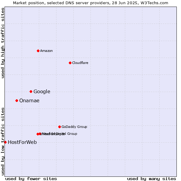 Market position of Google vs. Onamae vs. HostForWeb