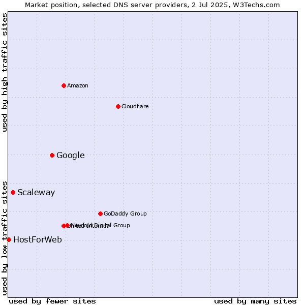 Market position of Google vs. Scaleway vs. HostForWeb
