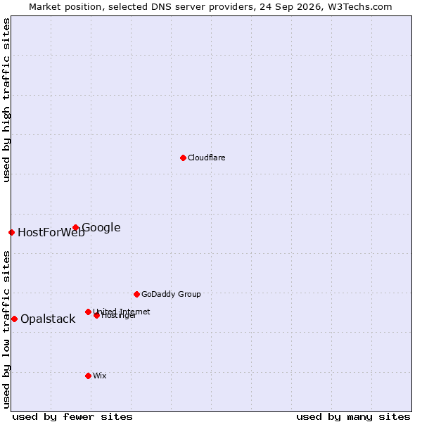 Market position of Google vs. Opalstack vs. HostForWeb