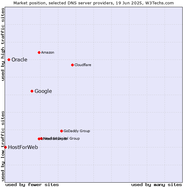 Market position of Google vs. Oracle vs. HostForWeb