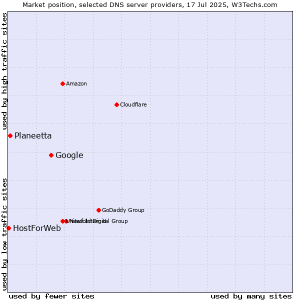 Market position of Google vs. Planeetta vs. HostForWeb