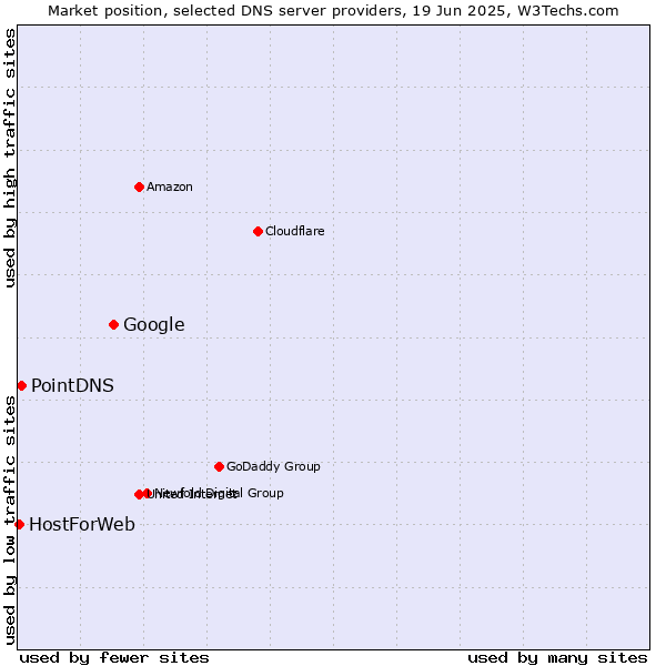 Market position of Google vs. PointDNS vs. HostForWeb