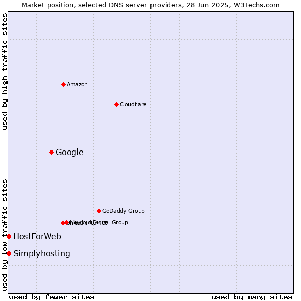 Market position of Google vs. HostForWeb vs. Simplyhosting