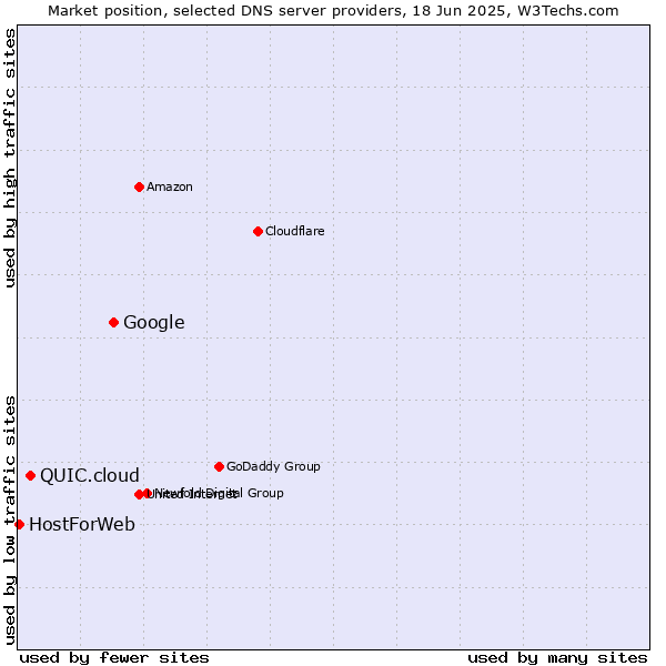 Market position of Google vs. QUIC.cloud vs. HostForWeb