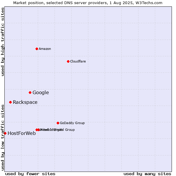 Market position of Google vs. Rackspace vs. HostForWeb