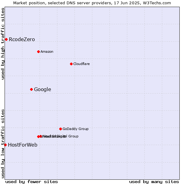 Market position of Google vs. RcodeZero vs. HostForWeb