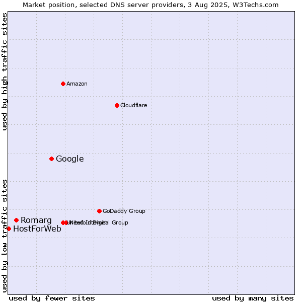 Market position of Google vs. Romarg vs. HostForWeb