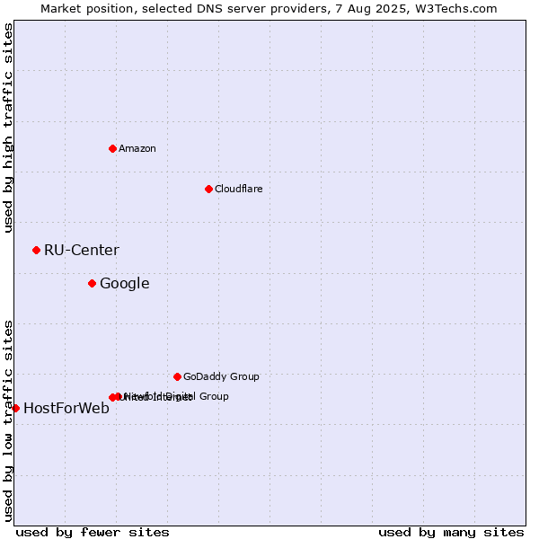Market position of Google vs. RU-Center vs. HostForWeb
