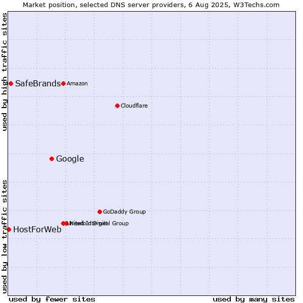 Market position of Google vs. SafeBrands vs. HostForWeb