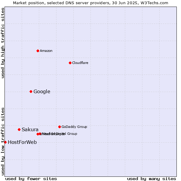 Market position of Google vs. Sakura vs. HostForWeb