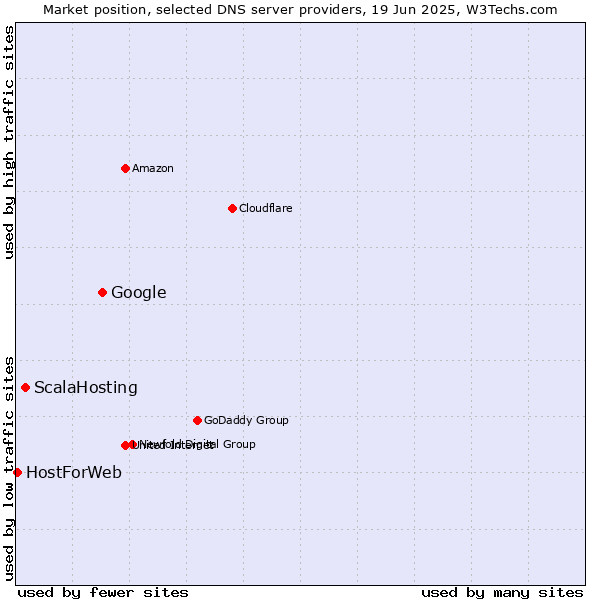 Market position of Google vs. ScalaHosting vs. HostForWeb