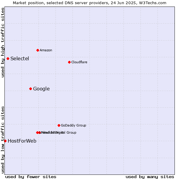 Market position of Google vs. Selectel vs. HostForWeb