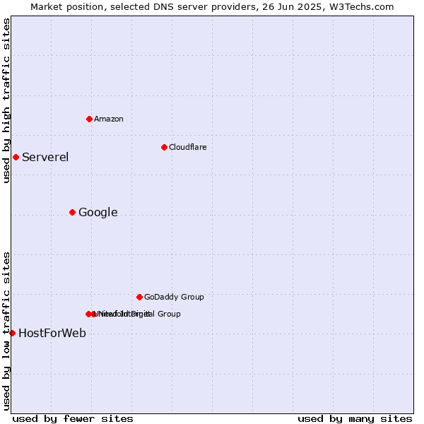 Market position of Google vs. Serverel vs. HostForWeb