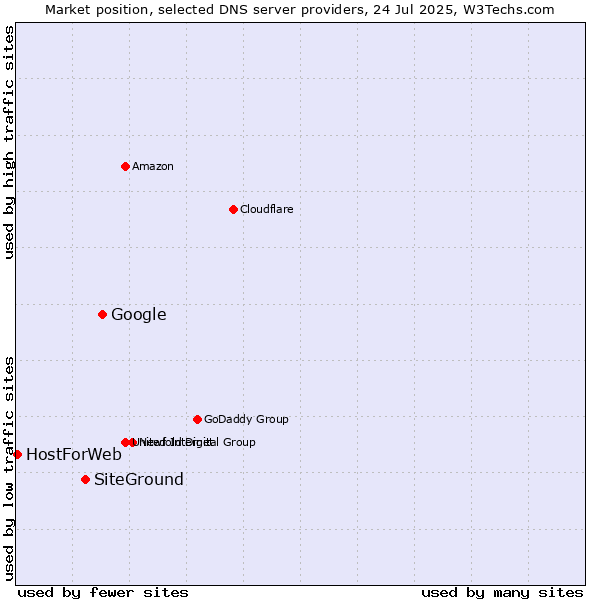 Market position of Google vs. SiteGround vs. HostForWeb
