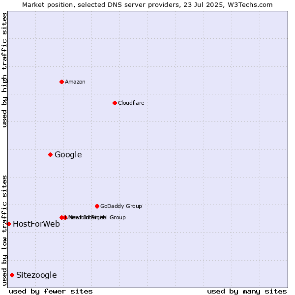 Market position of Google vs. Sitezoogle vs. HostForWeb