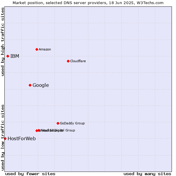 Market position of Google vs. IBM vs. HostForWeb