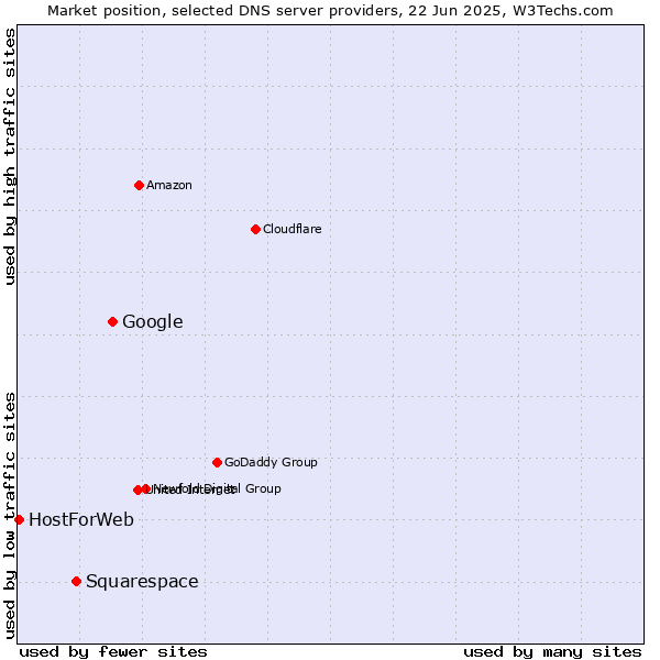 Market position of Google vs. Squarespace vs. HostForWeb