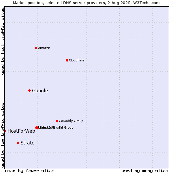Market position of Google vs. Strato vs. HostForWeb