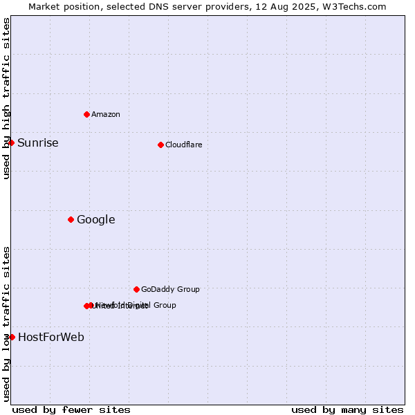 Market position of Google vs. HostForWeb vs. Sunrise