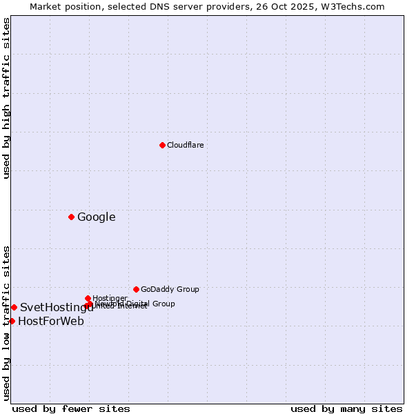 Market position of Google vs. SvetHostingu vs. HostForWeb