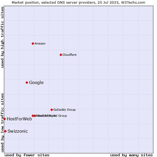 Market position of Google vs. Swizzonic vs. HostForWeb