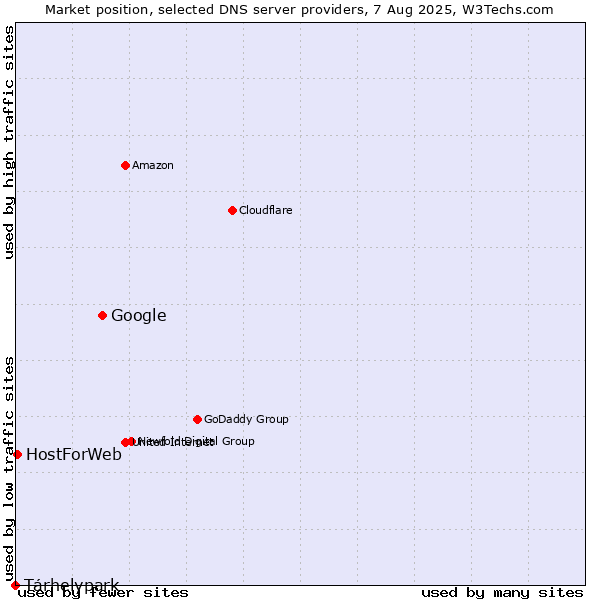 Market position of Google vs. Tárhelypark vs. HostForWeb