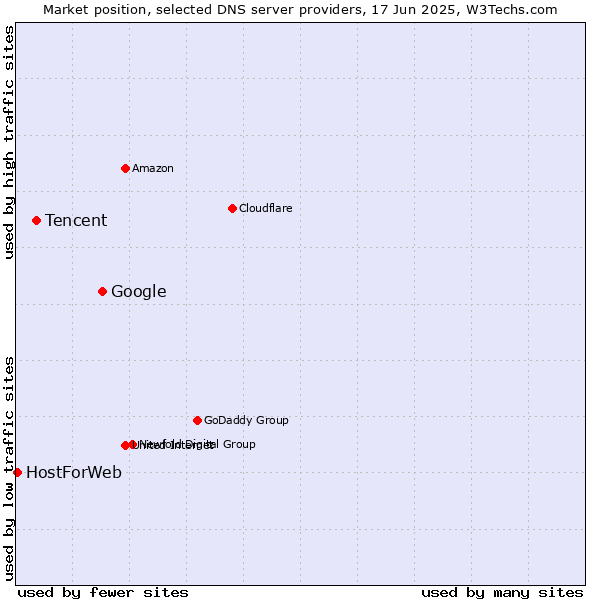 Market position of Google vs. Tencent vs. HostForWeb
