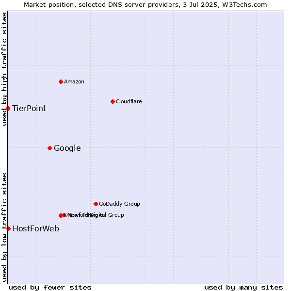 Market position of Google vs. HostForWeb vs. TierPoint