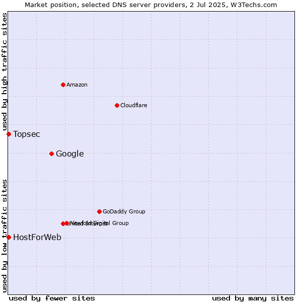 Market position of Google vs. Topsec vs. HostForWeb