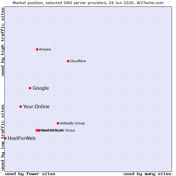 Market position of Google vs. Your.Online vs. HostForWeb