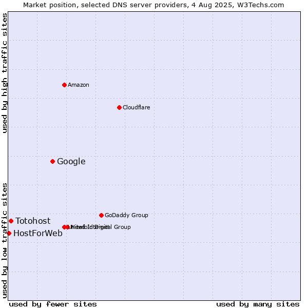 Market position of Google vs. Totohost vs. HostForWeb