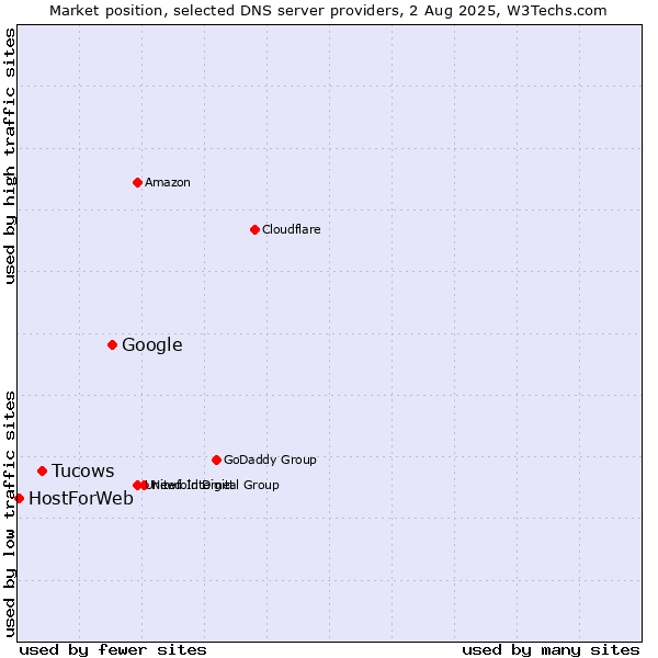 Market position of Google vs. Tucows vs. HostForWeb