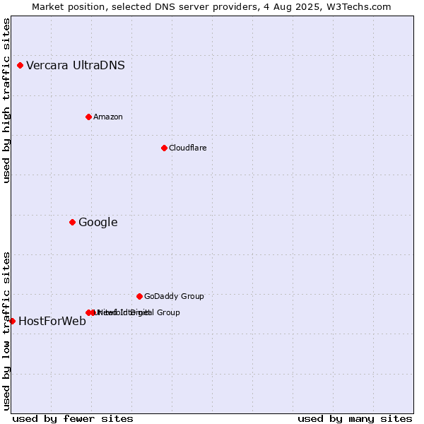 Market position of Google vs. Vercara UltraDNS vs. HostForWeb