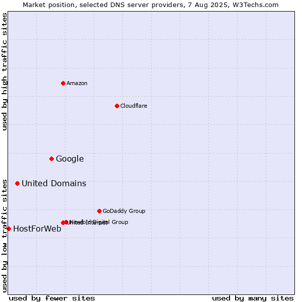 Market position of Google vs. United Domains vs. HostForWeb