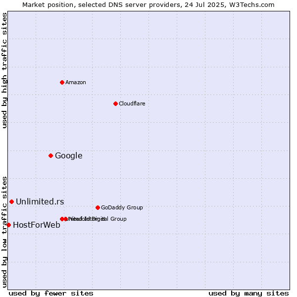 Market position of Google vs. Unlimited.rs vs. HostForWeb