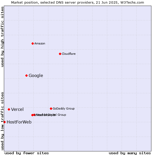 Market position of Google vs. Vercel vs. HostForWeb